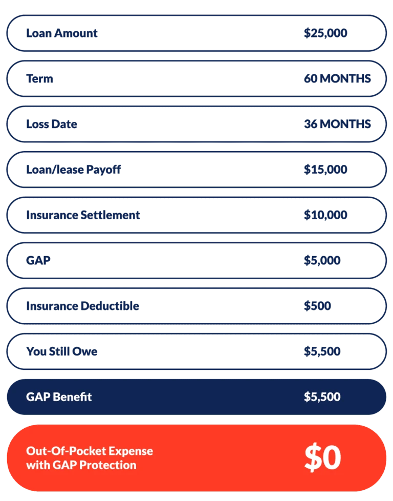 Chart: Breakdown of GAP insurance and how it works mathmatically.