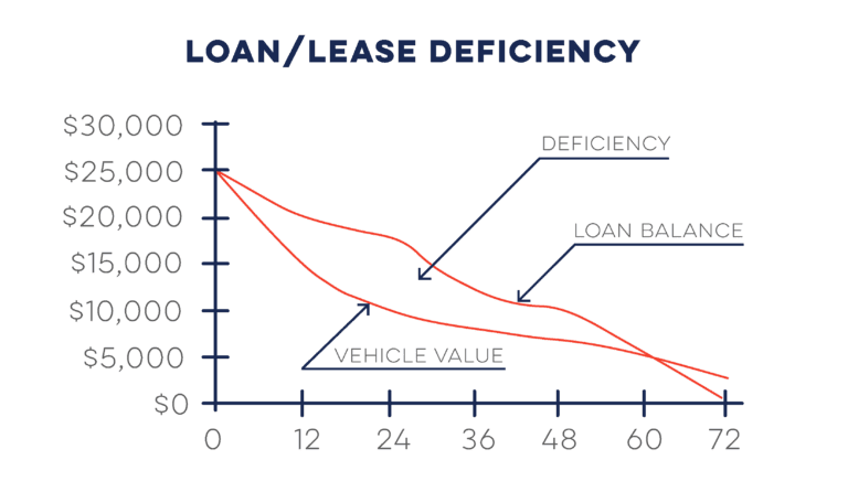 Chart with curves showing payoff, deficiency and value of vehicle for GAP illustration.